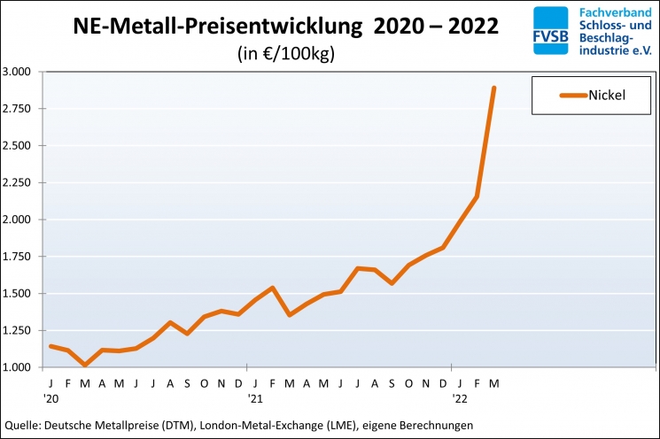 2022.04.04._Nickelpreisentwicklung